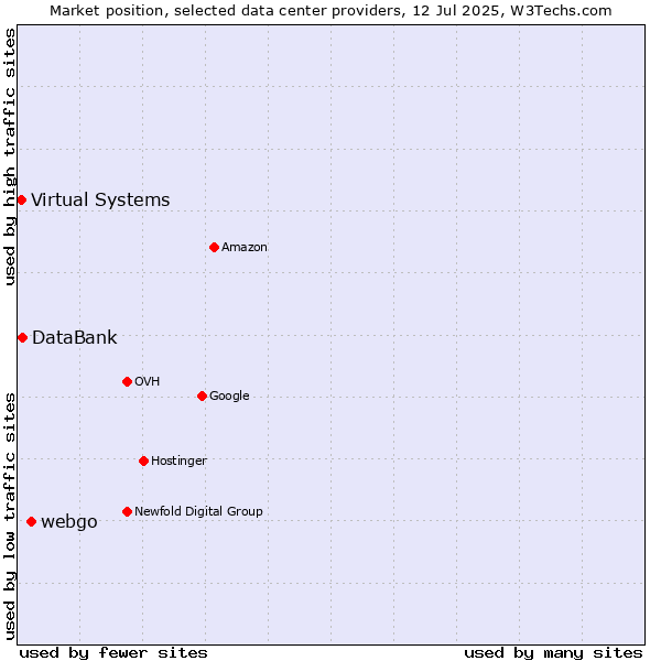 Market position of webgo vs. DataBank vs. Virtual Systems