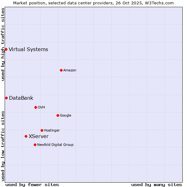 Market position of XServer vs. DataBank vs. Virtual Systems