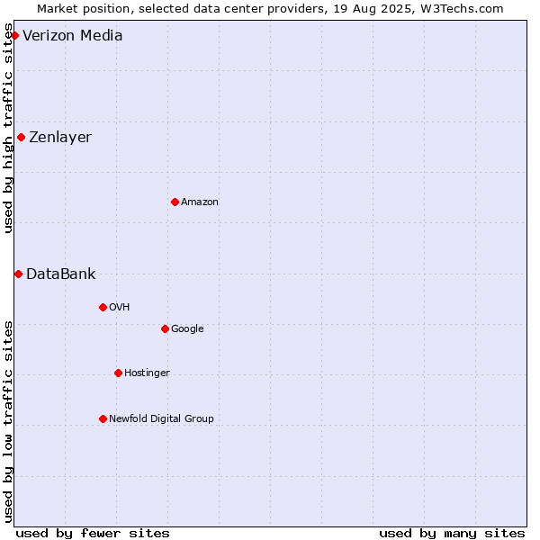 Market position of Zenlayer vs. DataBank vs. Verizon Media