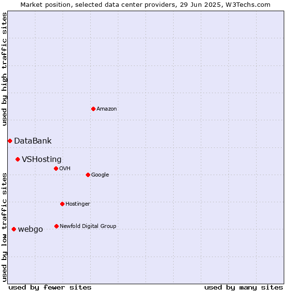 Market position of VSHosting vs. webgo vs. DataBank