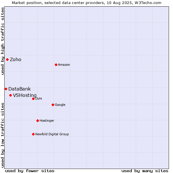 Market position of VSHosting vs. Zoho vs. DataBank