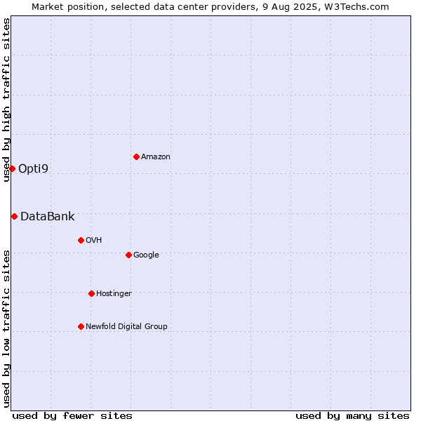Market position of DataBank vs. Opti9