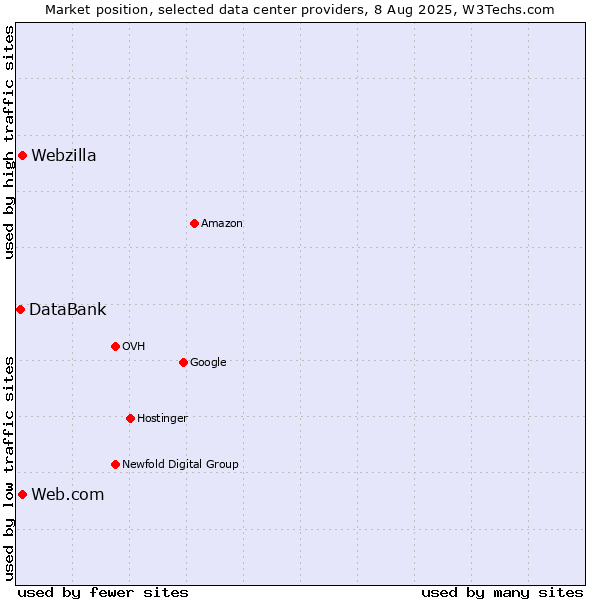 Market position of Web.com vs. Webzilla vs. DataBank
