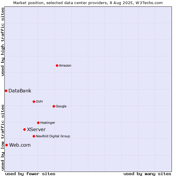 Market position of XServer vs. Web.com vs. DataBank