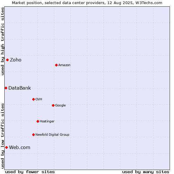 Market position of Zoho vs. Web.com vs. DataBank