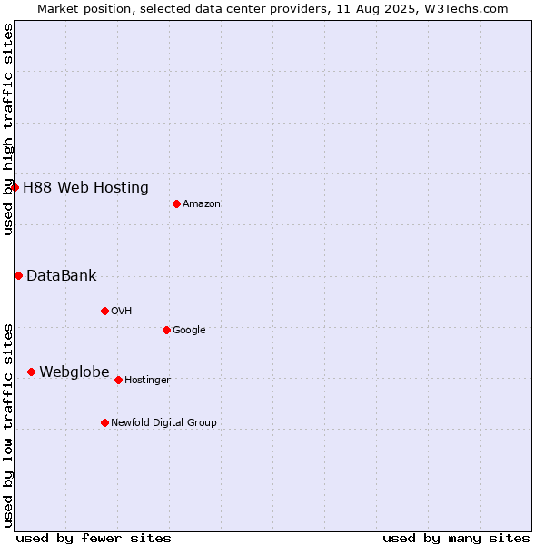 Market position of Webglobe vs. DataBank vs. H88 Web Hosting