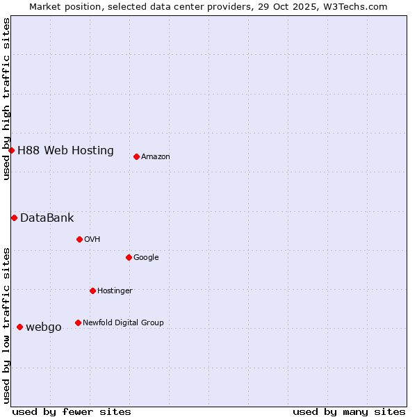Market position of webgo vs. DataBank vs. H88 Web Hosting