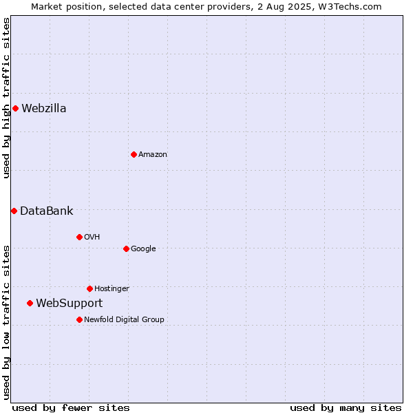 Market position of WebSupport vs. Webzilla vs. DataBank