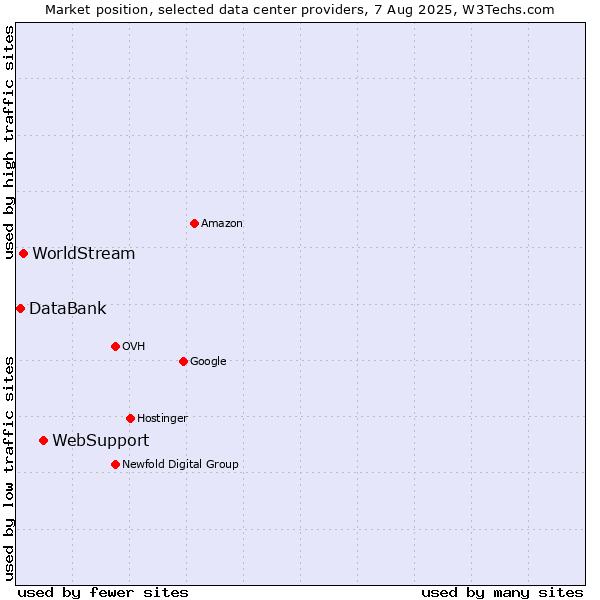 Market position of WebSupport vs. WorldStream vs. DataBank