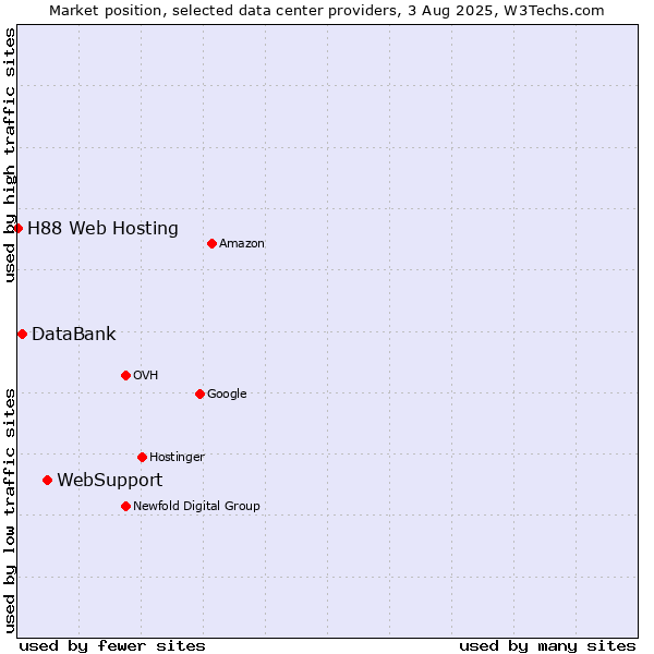 Market position of WebSupport vs. DataBank vs. H88 Web Hosting