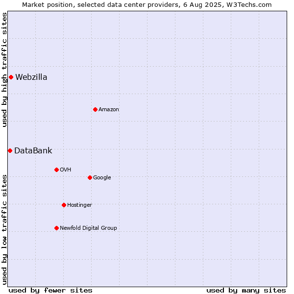 Market position of Webzilla vs. DataBank