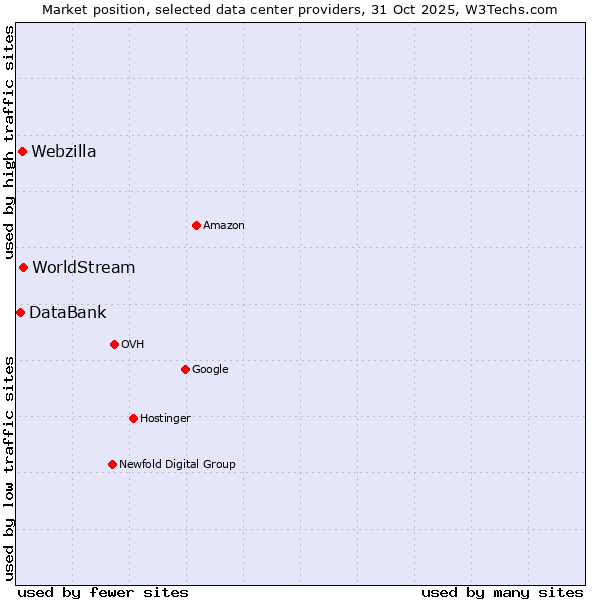 Market position of WorldStream vs. Webzilla vs. DataBank