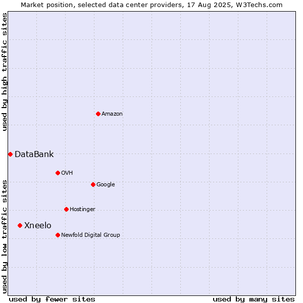 Market position of Xneelo vs. DataBank