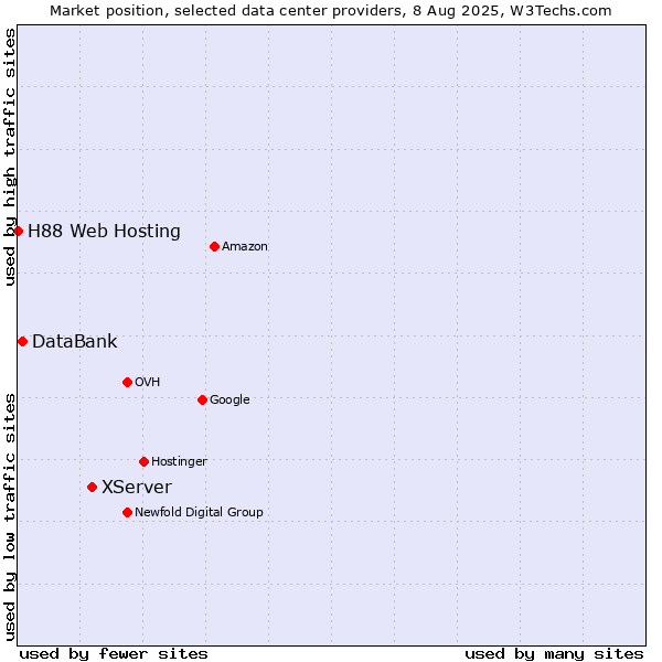 Market position of XServer vs. DataBank vs. H88 Web Hosting