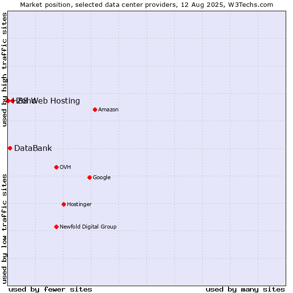 Market position of Zoho vs. DataBank vs. H88 Web Hosting