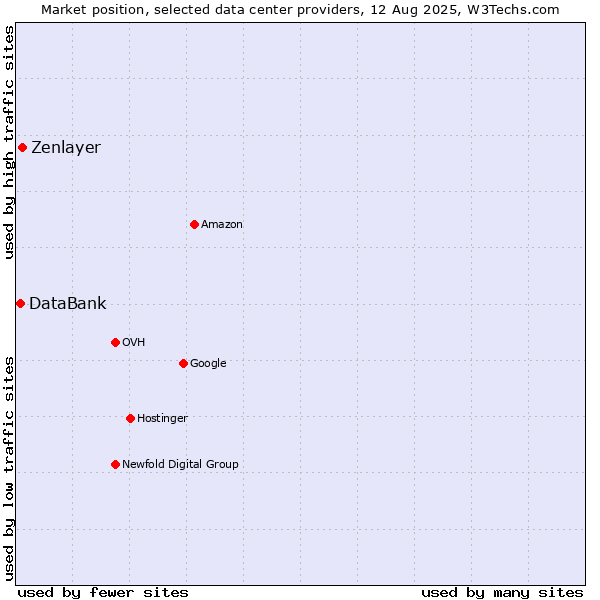 Market position of Zenlayer vs. DataBank