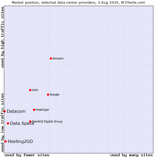 Market position of Data Space vs. Hosting2GO vs. Datacom