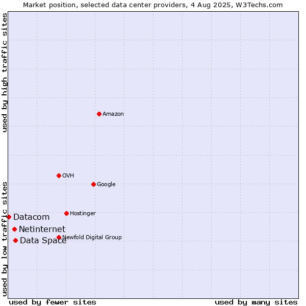 Market position of Data Space vs. Netinternet vs. Datacom