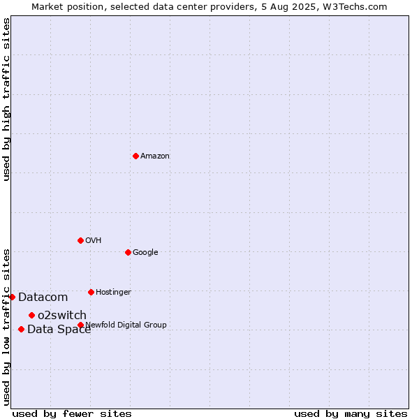 Market position of o2switch vs. Data Space vs. Datacom