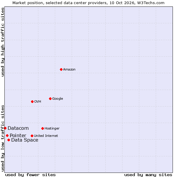 Market position of Data Space vs. Pointer vs. Datacom