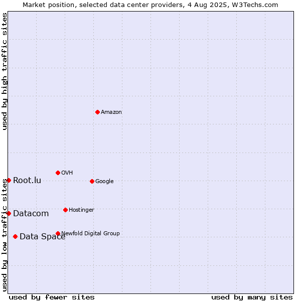 Market position of Data Space vs. Datacom vs. Root.lu