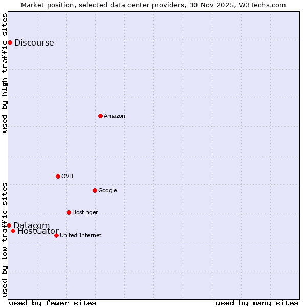 Market position of HostGator vs. Discourse vs. Datacom