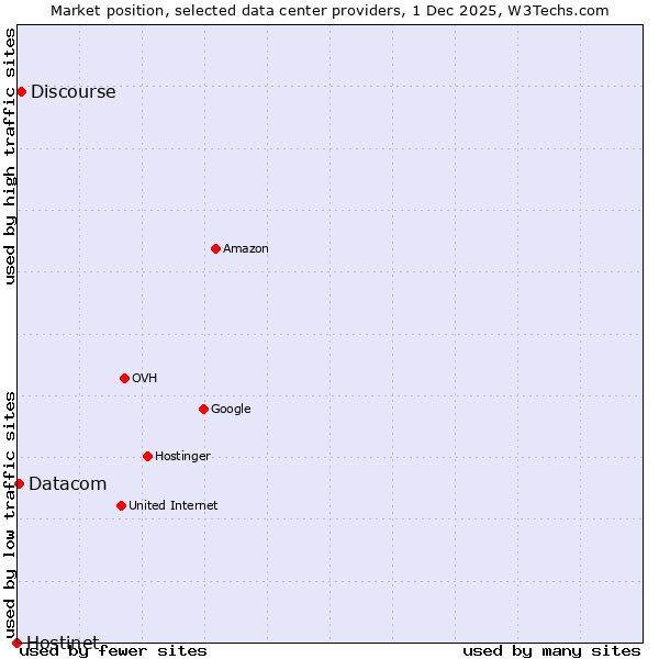 Market position of Discourse vs. Datacom vs. Hostinet