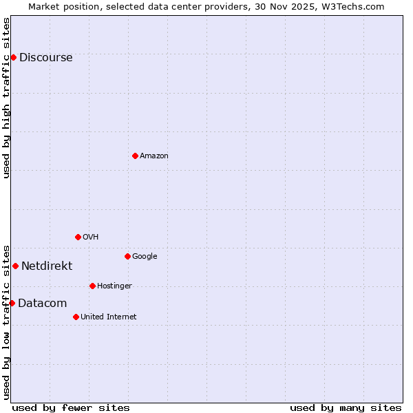 Market position of Netdirekt vs. Discourse vs. Datacom