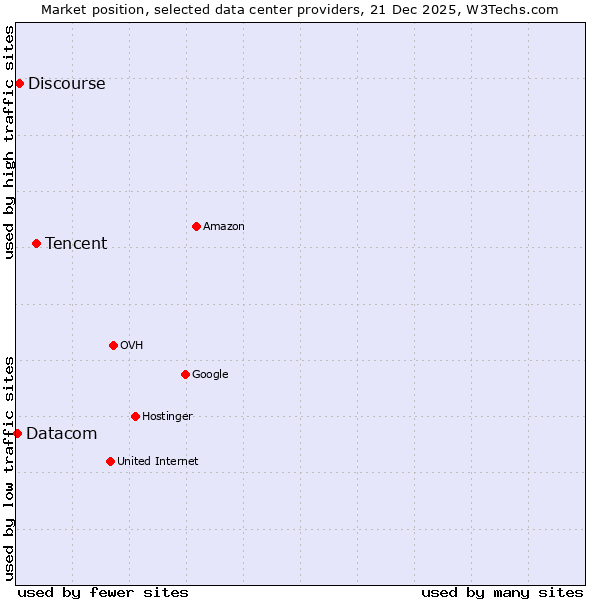 Market position of Tencent vs. Discourse vs. Datacom