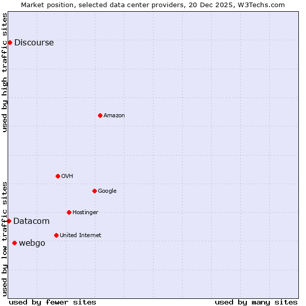Market position of webgo vs. Discourse vs. Datacom