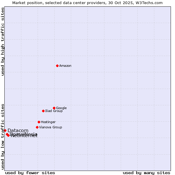 Market position of Netinternet vs. DomaiNesia vs. Datacom