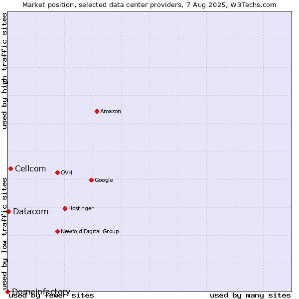 Market position of Cellcom vs. Datacom vs. Domainfactory