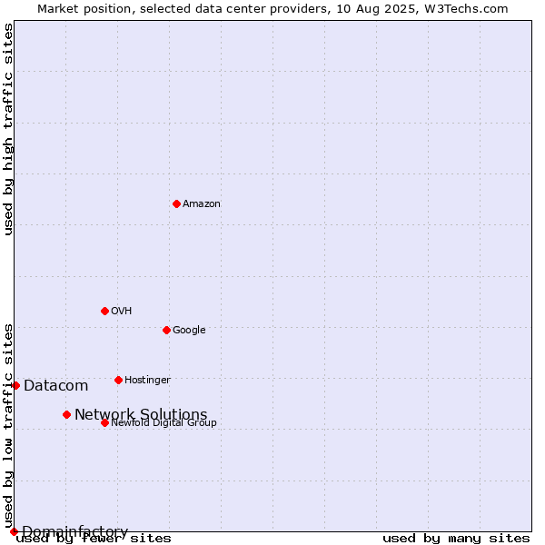 Market position of Network Solutions vs. Datacom vs. Domainfactory