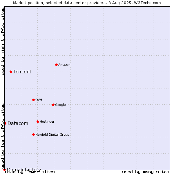 Market position of Tencent vs. Datacom vs. Domainfactory