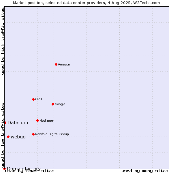 Market position of webgo vs. Datacom vs. Domainfactory