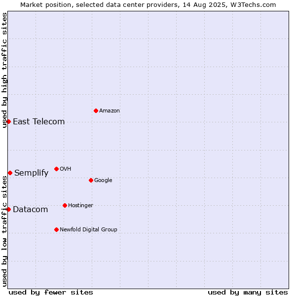 Market position of Semplify vs. Datacom vs. East Telecom