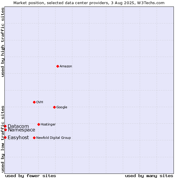 Market position of Namespace vs. Datacom vs. Easyhost