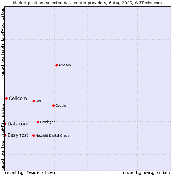 Market position of Cellcom vs. Datacom vs. Easyhost
