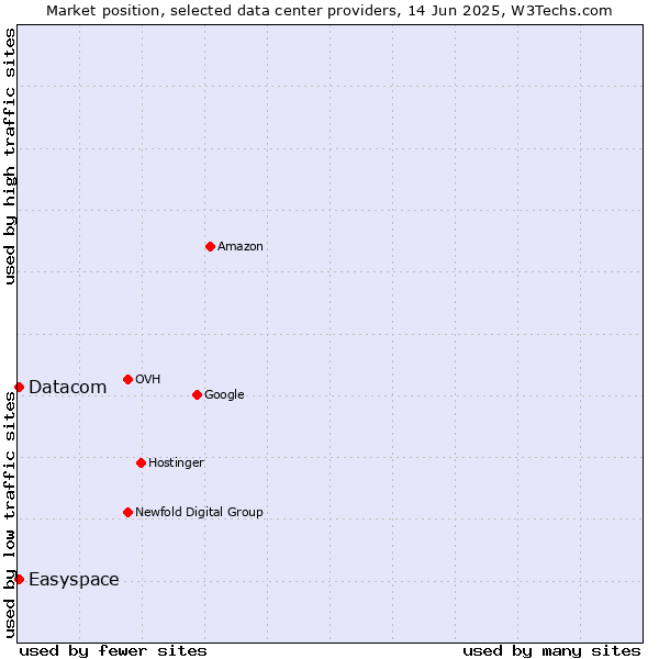 Market position of Datacom vs. Easyspace