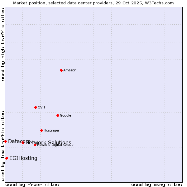 Market position of Network Solutions vs. EGIHosting vs. Datacom