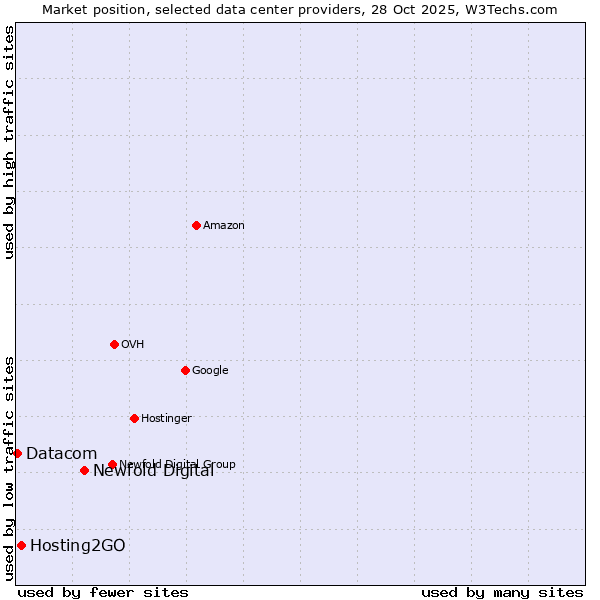 Market position of Newfold Digital vs. Hosting2GO vs. Datacom