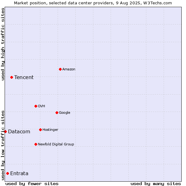 Market position of Tencent vs. Entrata vs. Datacom