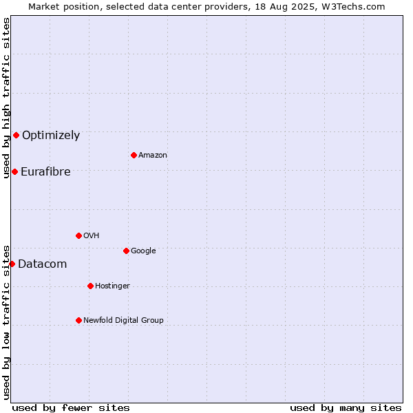 Market position of Optimizely vs. Eurafibre vs. Datacom
