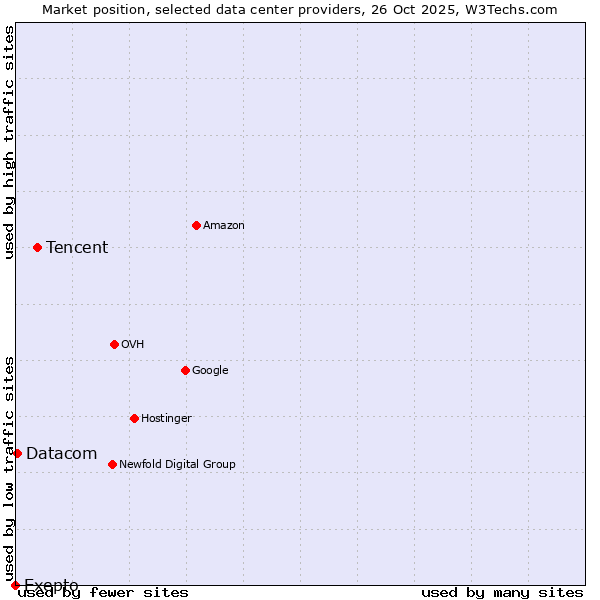 Market position of Tencent vs. Datacom vs. Exepto