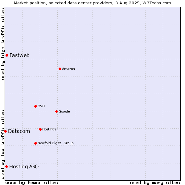 Market position of Fastweb vs. Hosting2GO vs. Datacom