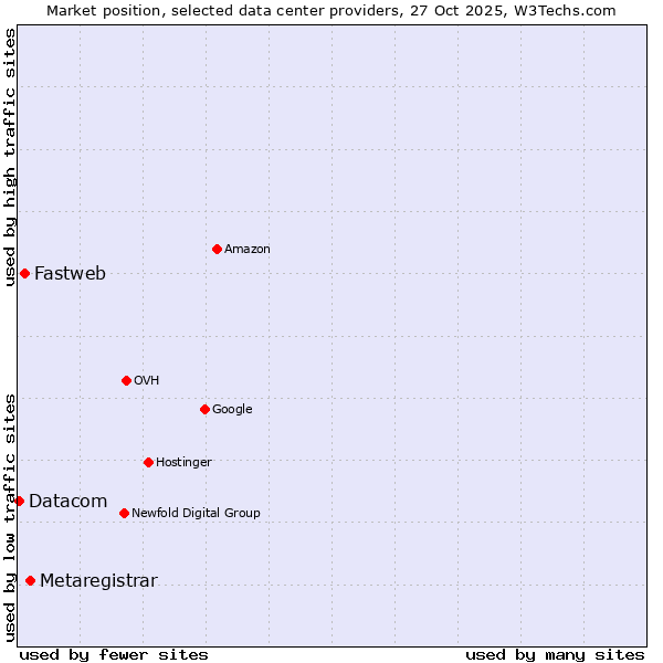 Market position of Metaregistrar vs. Fastweb vs. Datacom