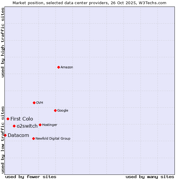 Market position of o2switch vs. First Colo vs. Datacom
