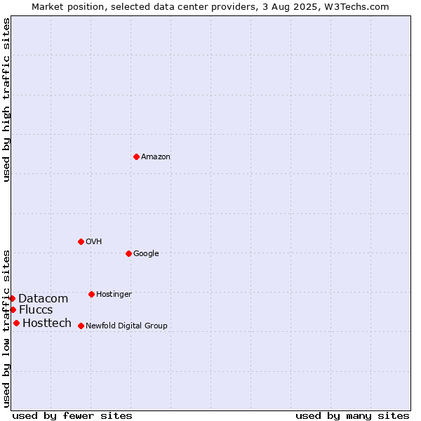 Market position of Hosttech vs. Fluccs vs. Datacom