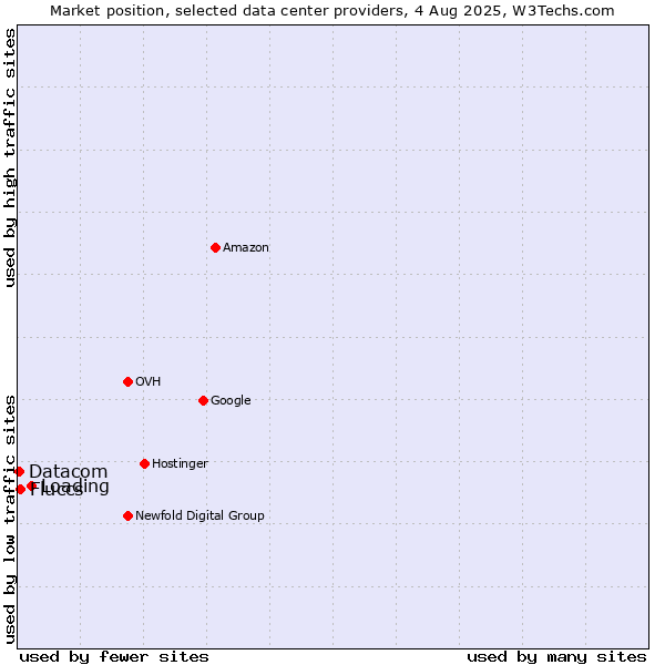 Market position of Loading vs. Fluccs vs. Datacom