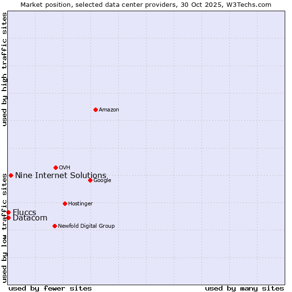 Market position of Nine Internet Solutions vs. Datacom vs. Fluccs